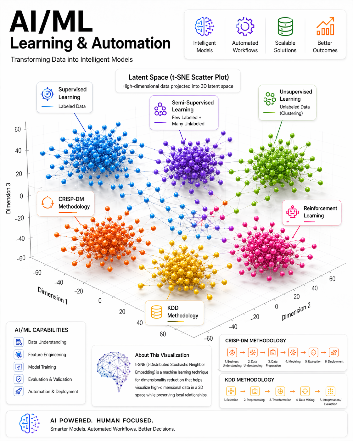 AI/ML Learning & Automation